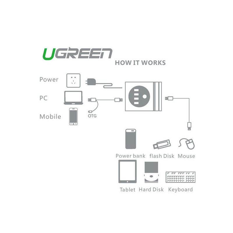 UGREEN Multifunction USB Charging Station with OTG &amp; USB Hub (20352)