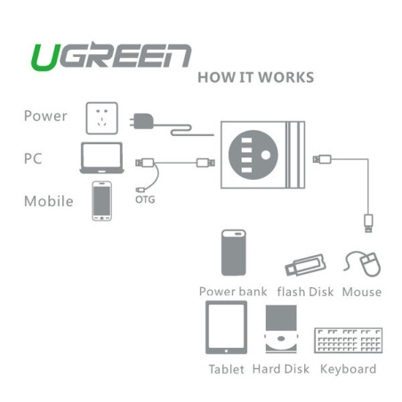 UGREEN Multifunction USB Charging Station with OTG &amp; USB Hub (20352)