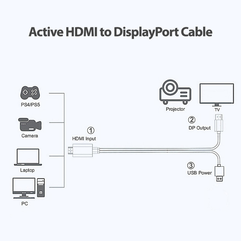 HDMI to DisplayPort Active Converter Cable 4K@60hz USB Powered 2M